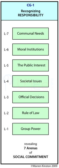 7 arenas of political commitment where people can and must recognize their responsibility.